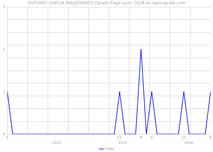 ANTONIO GARCIA MALDONADO (Spain) Page visits 2024 