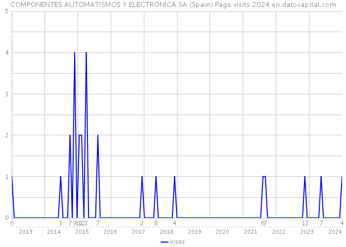 COMPONENTES AUTOMATISMOS Y ELECTRONICA SA (Spain) Page visits 2024 