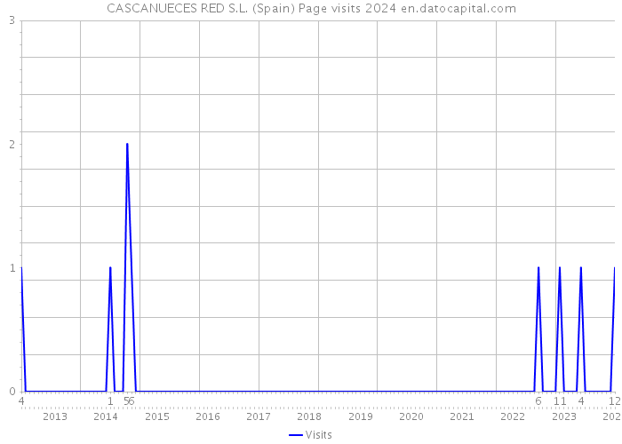 CASCANUECES RED S.L. (Spain) Page visits 2024 