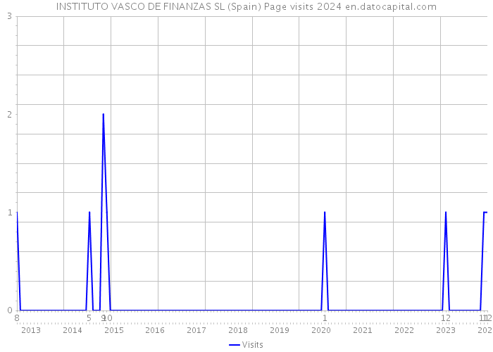 INSTITUTO VASCO DE FINANZAS SL (Spain) Page visits 2024 