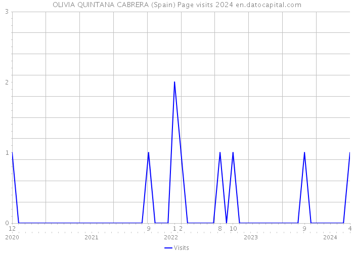 OLIVIA QUINTANA CABRERA (Spain) Page visits 2024 