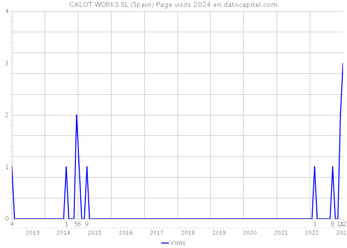 CALOT WORKS SL (Spain) Page visits 2024 