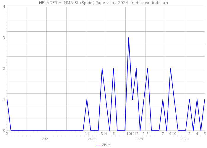 HELADERIA INMA SL (Spain) Page visits 2024 