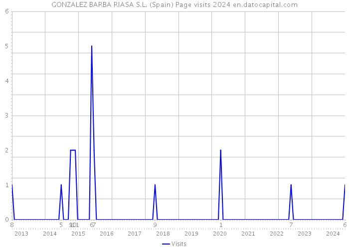 GONZALEZ BARBA RIASA S.L. (Spain) Page visits 2024 