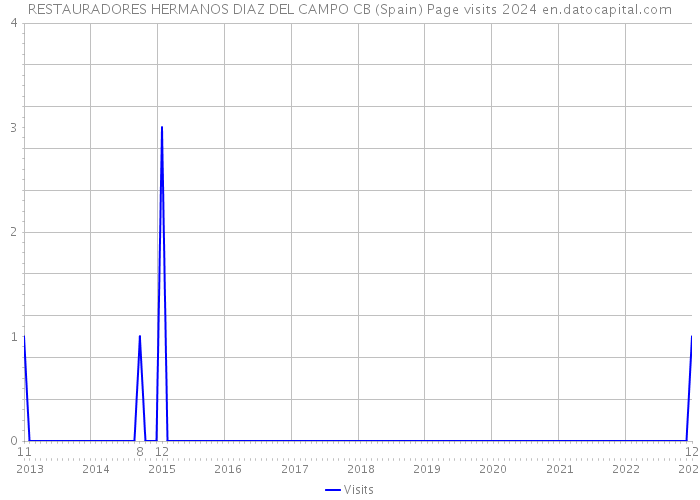 RESTAURADORES HERMANOS DIAZ DEL CAMPO CB (Spain) Page visits 2024 