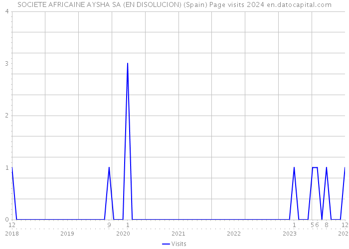 SOCIETE AFRICAINE AYSHA SA (EN DISOLUCION) (Spain) Page visits 2024 