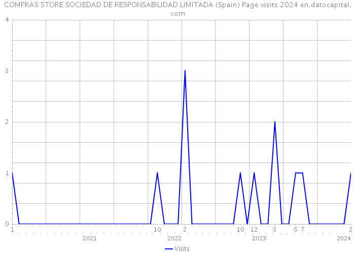 COMPRAS STORE SOCIEDAD DE RESPONSABILIDAD LIMITADA (Spain) Page visits 2024 