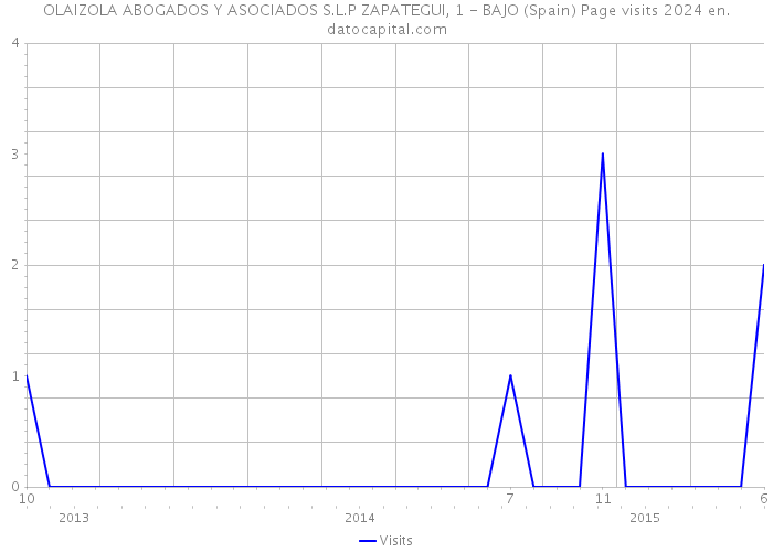 OLAIZOLA ABOGADOS Y ASOCIADOS S.L.P ZAPATEGUI, 1 - BAJO (Spain) Page visits 2024 