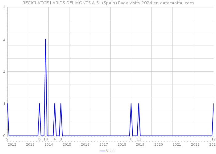 RECICLATGE I ARIDS DEL MONTSIA SL (Spain) Page visits 2024 