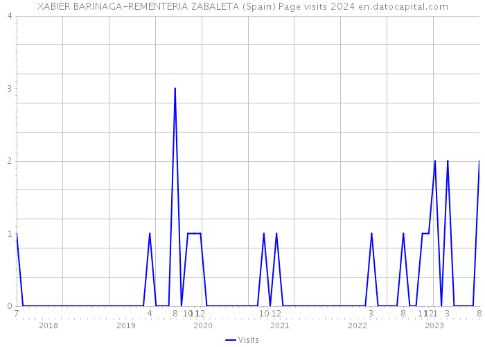 XABIER BARINAGA-REMENTERIA ZABALETA (Spain) Page visits 2024 
