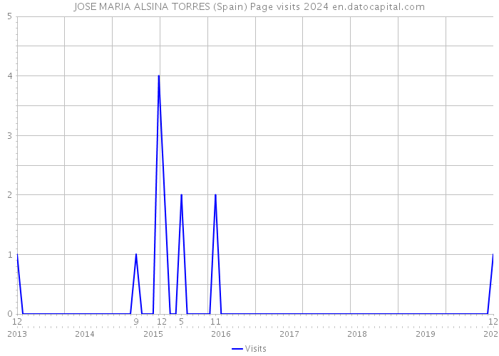 JOSE MARIA ALSINA TORRES (Spain) Page visits 2024 