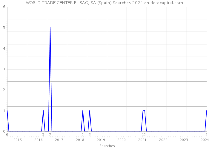 WORLD TRADE CENTER BILBAO, SA (Spain) Searches 2024 