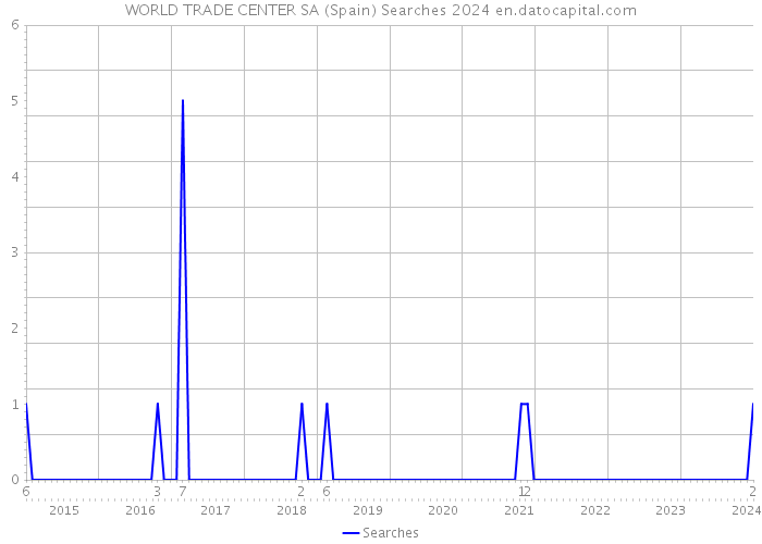 WORLD TRADE CENTER SA (Spain) Searches 2024 