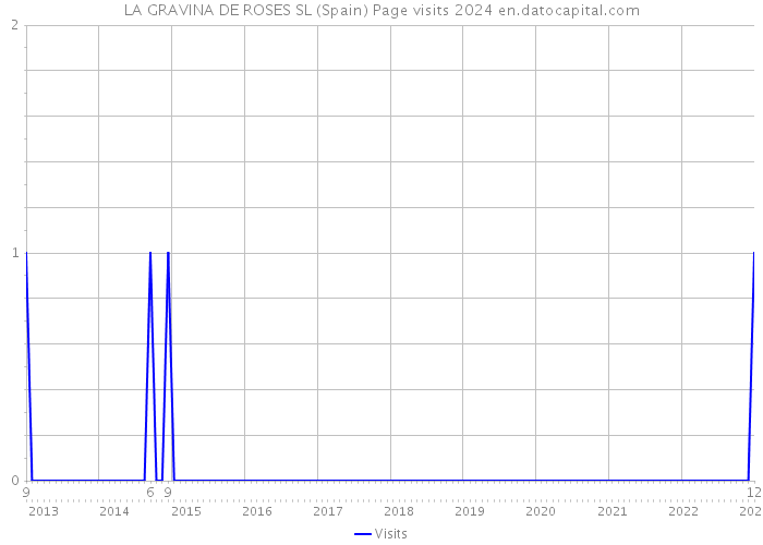 LA GRAVINA DE ROSES SL (Spain) Page visits 2024 