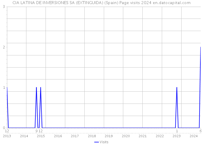CIA LATINA DE INVERSIONES SA (EXTINGUIDA) (Spain) Page visits 2024 
