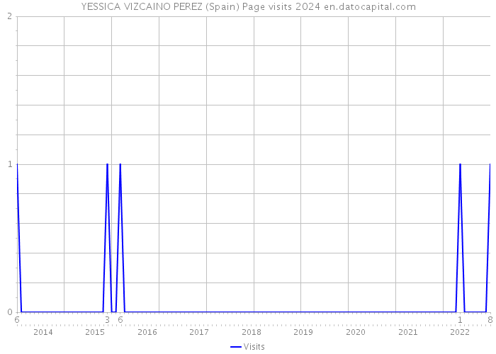 YESSICA VIZCAINO PEREZ (Spain) Page visits 2024 