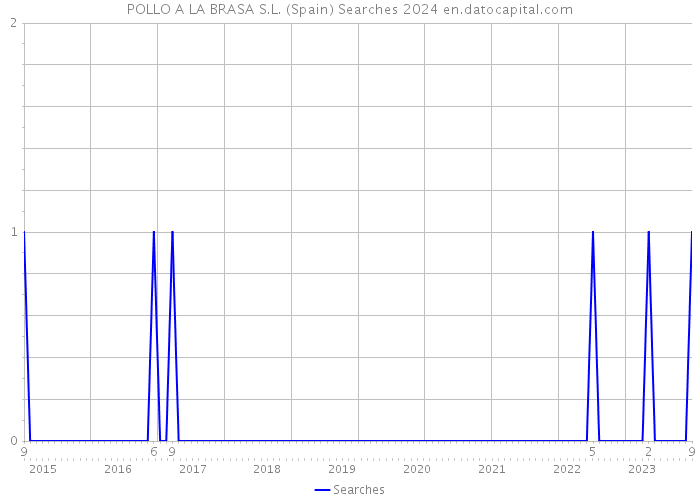 POLLO A LA BRASA S.L. (Spain) Searches 2024 