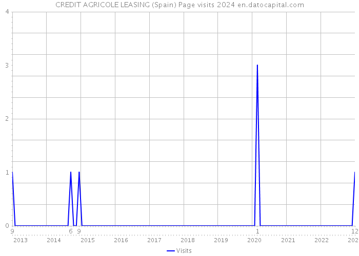 CREDIT AGRICOLE LEASING (Spain) Page visits 2024 