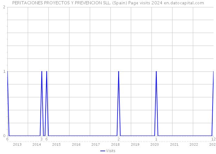 PERITACIONES PROYECTOS Y PREVENCION SLL. (Spain) Page visits 2024 