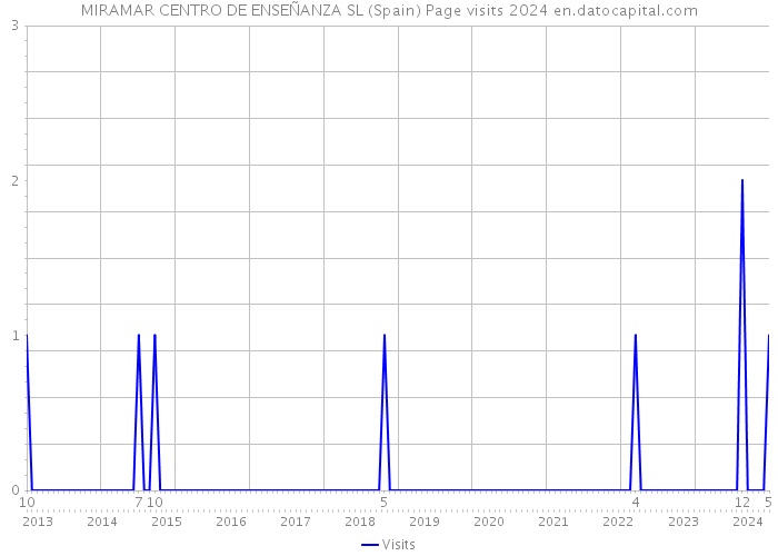 MIRAMAR CENTRO DE ENSEÑANZA SL (Spain) Page visits 2024 