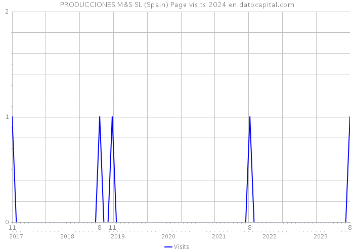 PRODUCCIONES M&S SL (Spain) Page visits 2024 