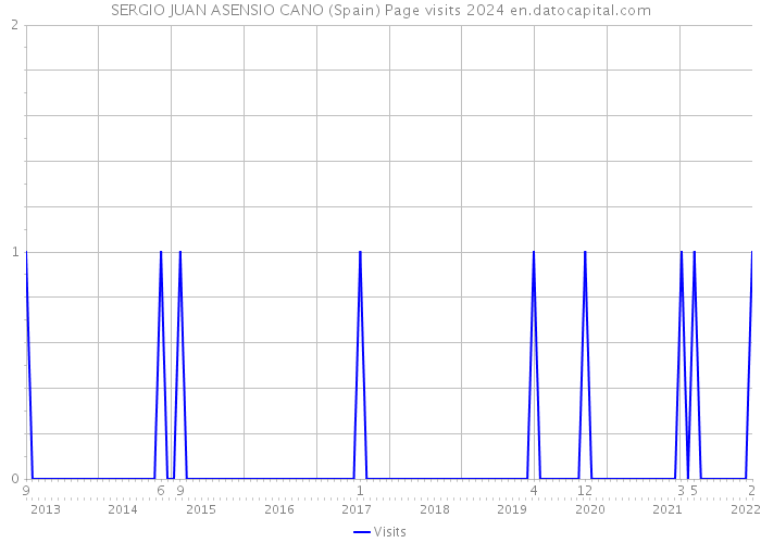 SERGIO JUAN ASENSIO CANO (Spain) Page visits 2024 
