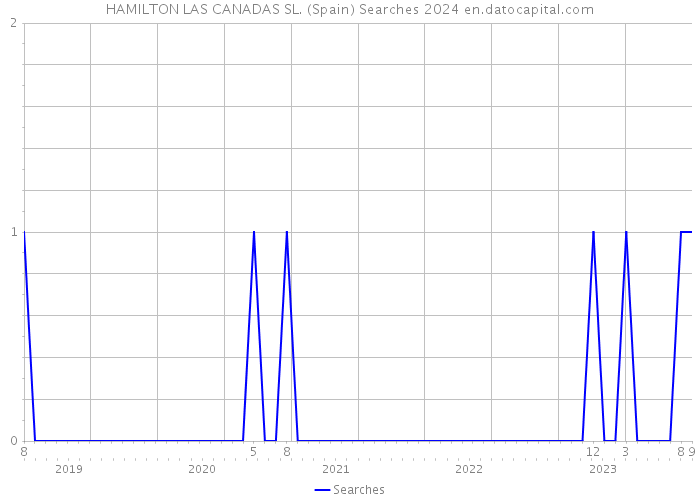 HAMILTON LAS CANADAS SL. (Spain) Searches 2024 
