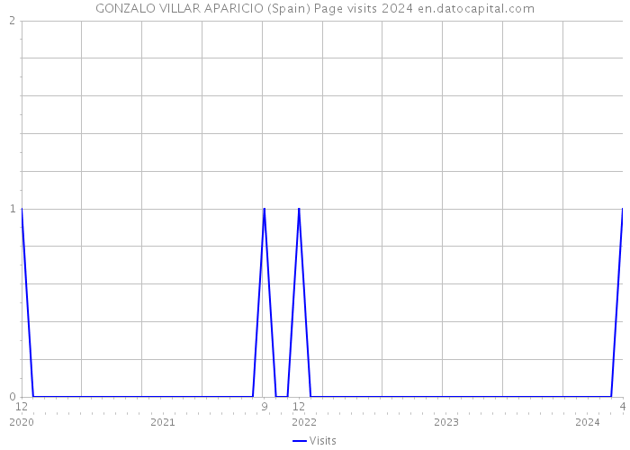 GONZALO VILLAR APARICIO (Spain) Page visits 2024 