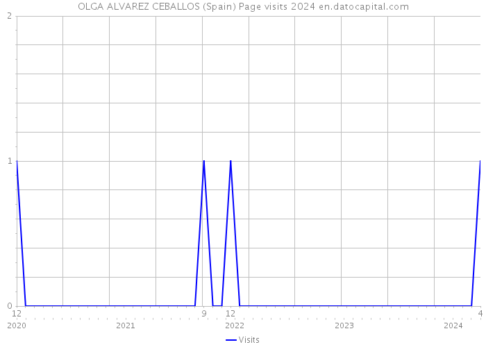 OLGA ALVAREZ CEBALLOS (Spain) Page visits 2024 