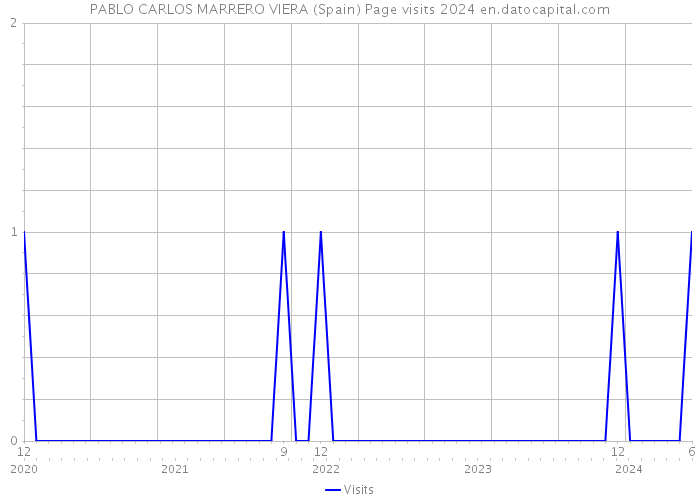 PABLO CARLOS MARRERO VIERA (Spain) Page visits 2024 