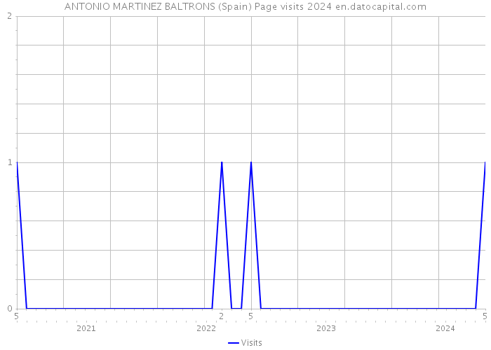 ANTONIO MARTINEZ BALTRONS (Spain) Page visits 2024 