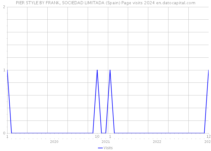 PIER STYLE BY FRANK, SOCIEDAD LIMITADA (Spain) Page visits 2024 