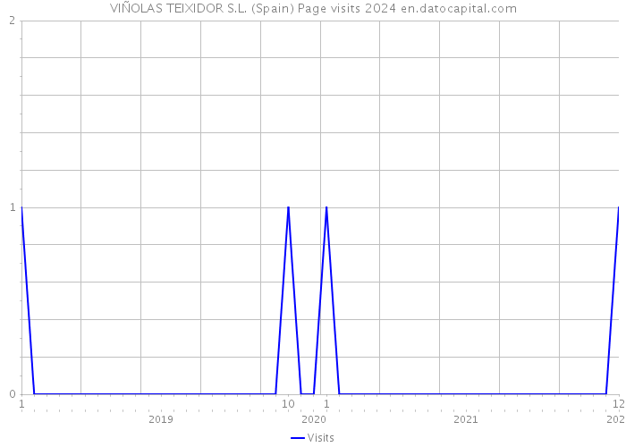 VIÑOLAS TEIXIDOR S.L. (Spain) Page visits 2024 