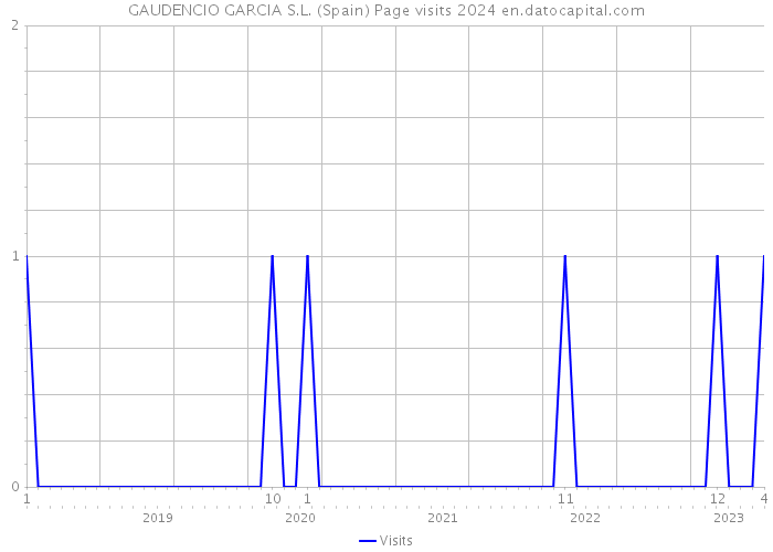 GAUDENCIO GARCIA S.L. (Spain) Page visits 2024 