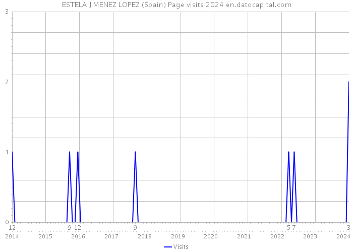 ESTELA JIMENEZ LOPEZ (Spain) Page visits 2024 