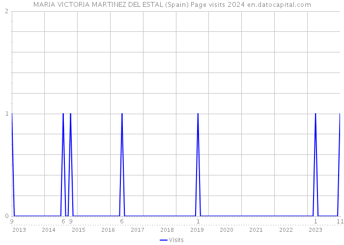MARIA VICTORIA MARTINEZ DEL ESTAL (Spain) Page visits 2024 