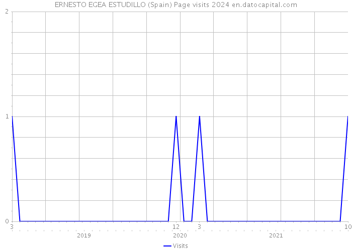 ERNESTO EGEA ESTUDILLO (Spain) Page visits 2024 