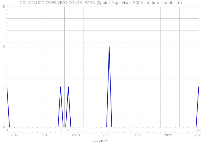 CONSTRUCCIONES VICO GONZALEZ SA (Spain) Page visits 2024 