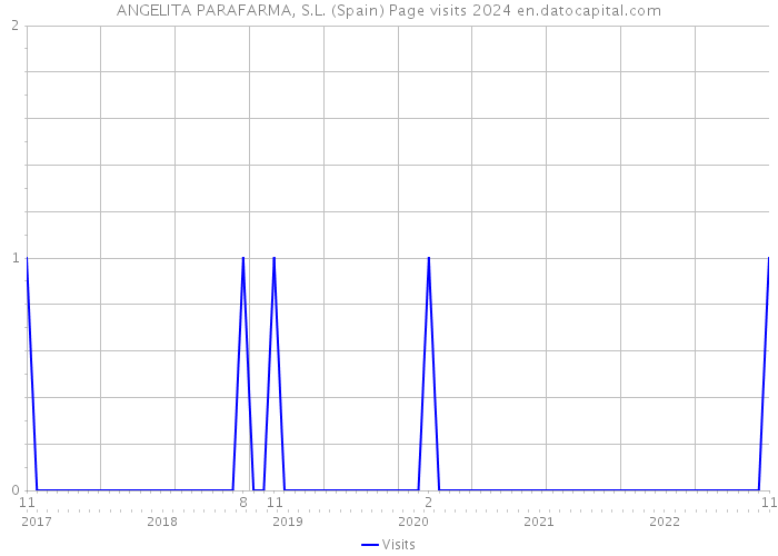 ANGELITA PARAFARMA, S.L. (Spain) Page visits 2024 