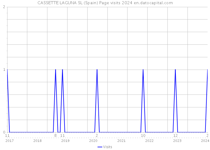 CASSETTE LAGUNA SL (Spain) Page visits 2024 