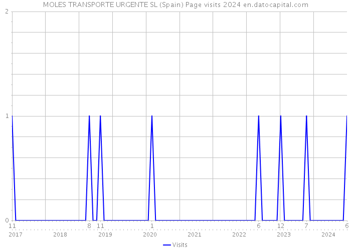 MOLES TRANSPORTE URGENTE SL (Spain) Page visits 2024 