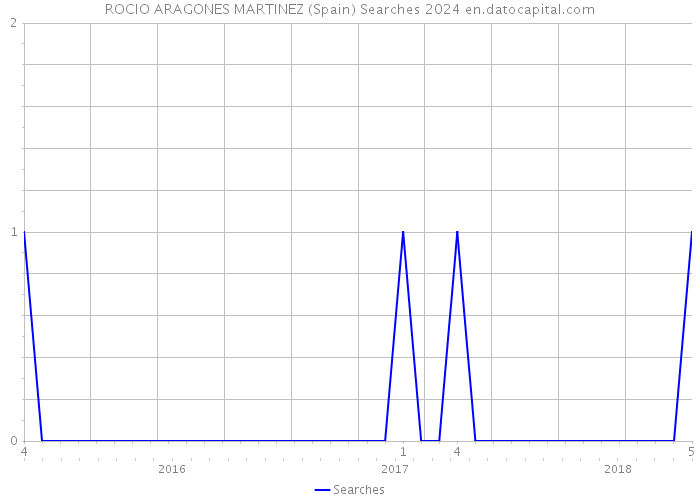 ROCIO ARAGONES MARTINEZ (Spain) Searches 2024 