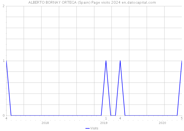 ALBERTO BORNAY ORTEGA (Spain) Page visits 2024 