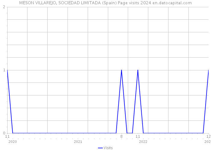 MESON VILLAREJO, SOCIEDAD LIMITADA (Spain) Page visits 2024 