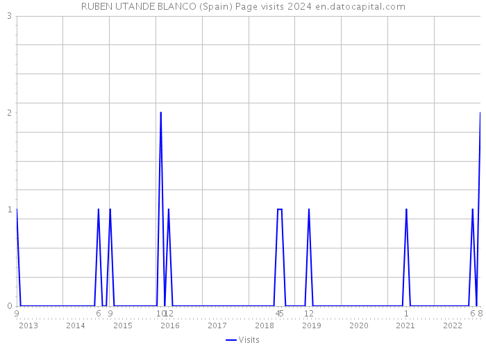 RUBEN UTANDE BLANCO (Spain) Page visits 2024 