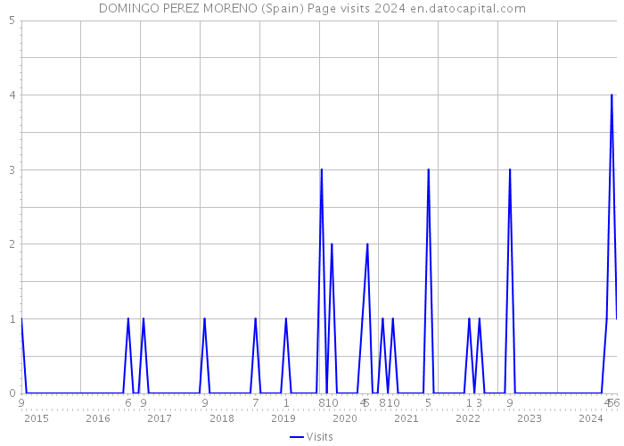 DOMINGO PEREZ MORENO (Spain) Page visits 2024 