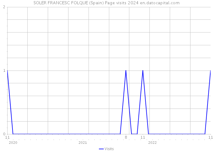 SOLER FRANCESC FOLQUE (Spain) Page visits 2024 