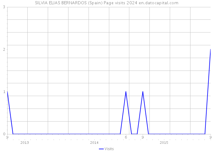 SILVIA ELIAS BERNARDOS (Spain) Page visits 2024 