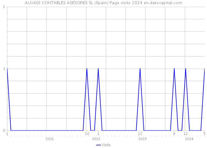 AUXADI CONTABLES ASESORES SL (Spain) Page visits 2024 