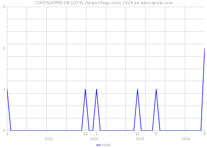 CONTADORES DE LUZ SL (Spain) Page visits 2024 